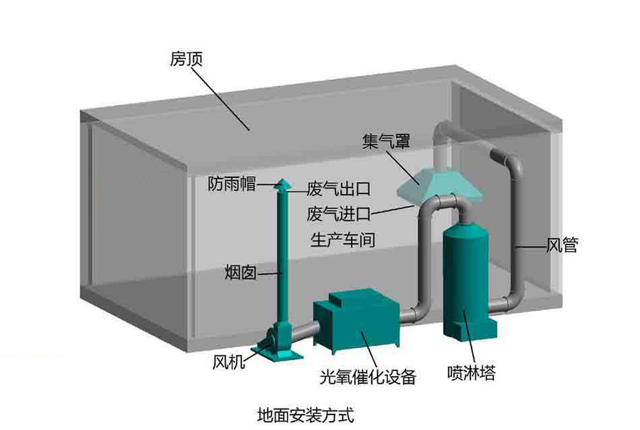 工業廢氣處理,廢氣處理工程,VOC有機廢氣處理