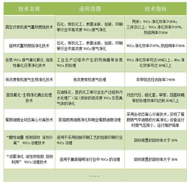 工業廢氣處理,廢氣處理工程,VOC有機廢氣處理